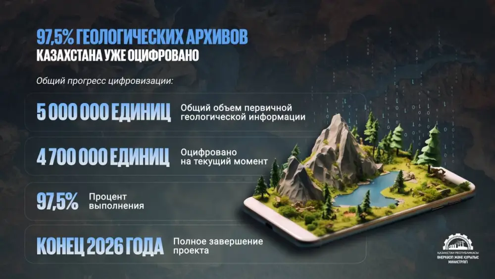 В Казахстане оцифровано 97,5% геологических материалов: полное завершение работ запланировано до конца 2026 года (2)