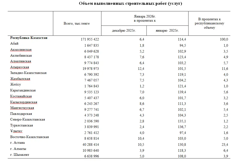 Общая площадь введеного в эксплуатацию жилья увеличилась на 42,4% (2)