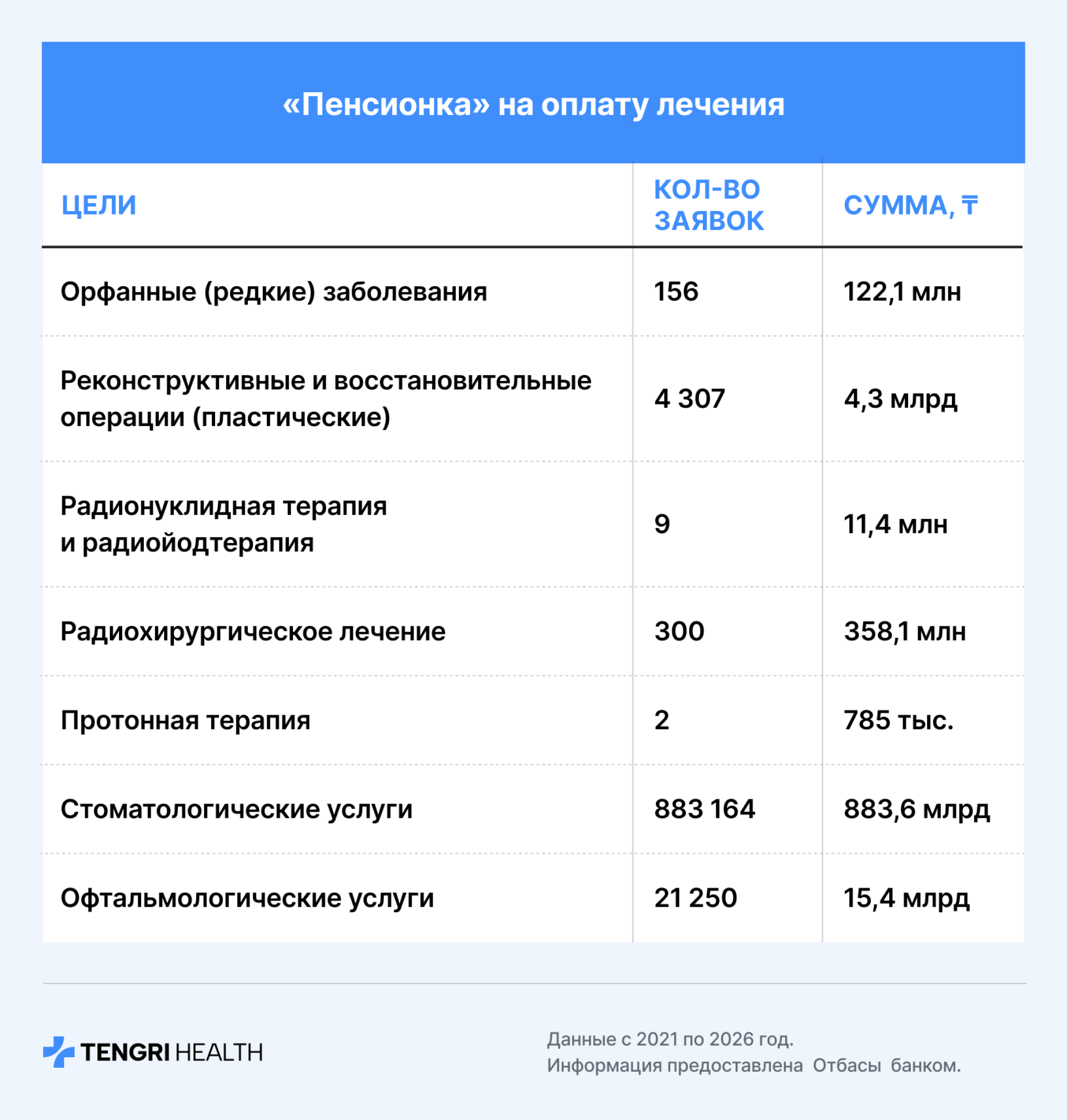 Сколько денег на лечение вывели из ЕНПФ
