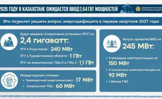 В Казахстане в 2026 году запустят 2 ветровые и 4 солнечные электростанции, а также малую ГЭС