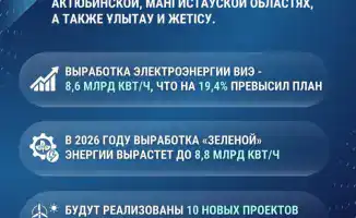 Казахстан планирует увеличить выработку возобновляемых источников энергии до 8,8 млрд кВт/ч к 2026 году