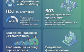Итоги работы по защите прав лиц с инвалидностью в Казахстане: международные стандарты и будущие шаги