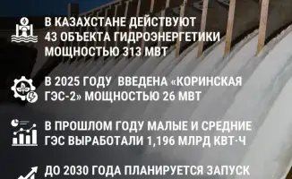 Запуск новых ГЭС в Казахстане до 2030 года мощностью 660 МВт
