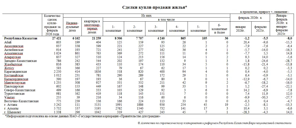 Количество сделок купли-продажи жилья уменьшилось на 1,2% (3)