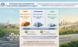 Казахстан увеличивает поддержку внутренней переработки сырья для развития металлургической отрасли