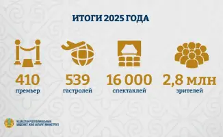 В Казахстане отмечают Всемирный день театра с рекордным числом зрителей в 2026 году