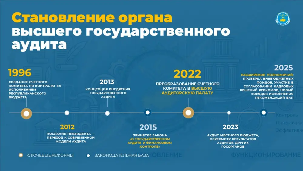 Высшая аудиторская палата Казахстана: 30 лет на страже бюджетного порядка (2)
