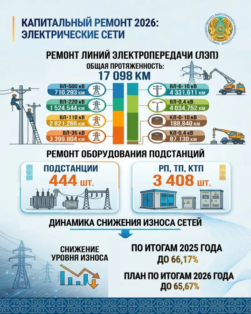 Нацпроект МЭКС: аварийность на электросетях в Казахстане снизилась на 13% (2)