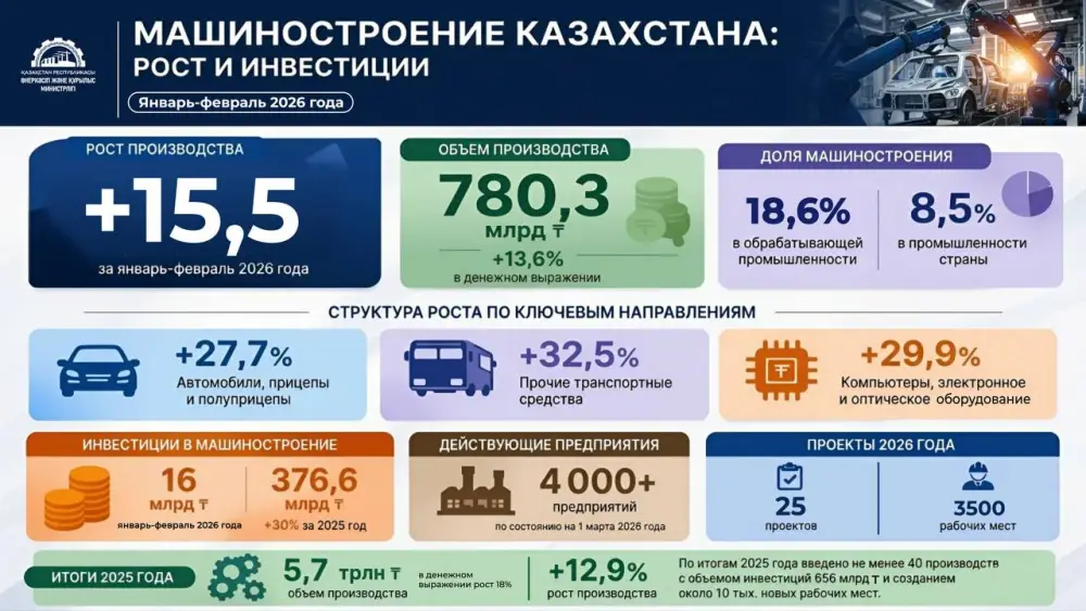 Машиностроительный сектор Казахстана показывает уверенный рост (4)