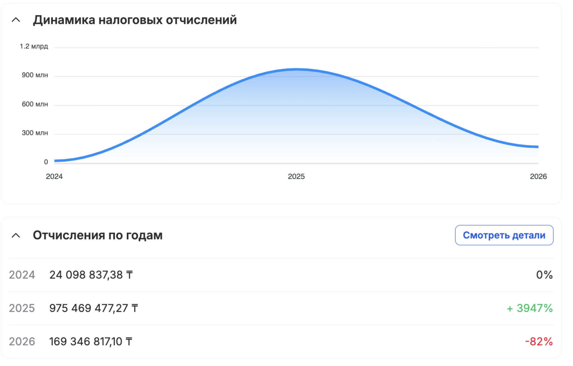 динамика налоговых поступлений