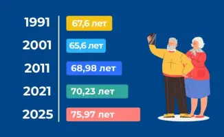 Продолжительность жизни в Казахстане рекордные 75 97 лет