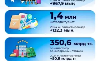 Рост туризма в Казахстане в 2025 году увеличение числа туристов и доходов бизнеса