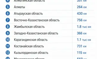 Снижение аварийности на электросетях в Казахстане: результаты нацпроекта МЭКС