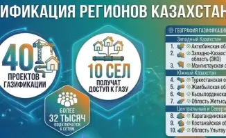 Газификация в Казахстане: более 32 тысяч человек получат доступ к природному газу к 2026 году