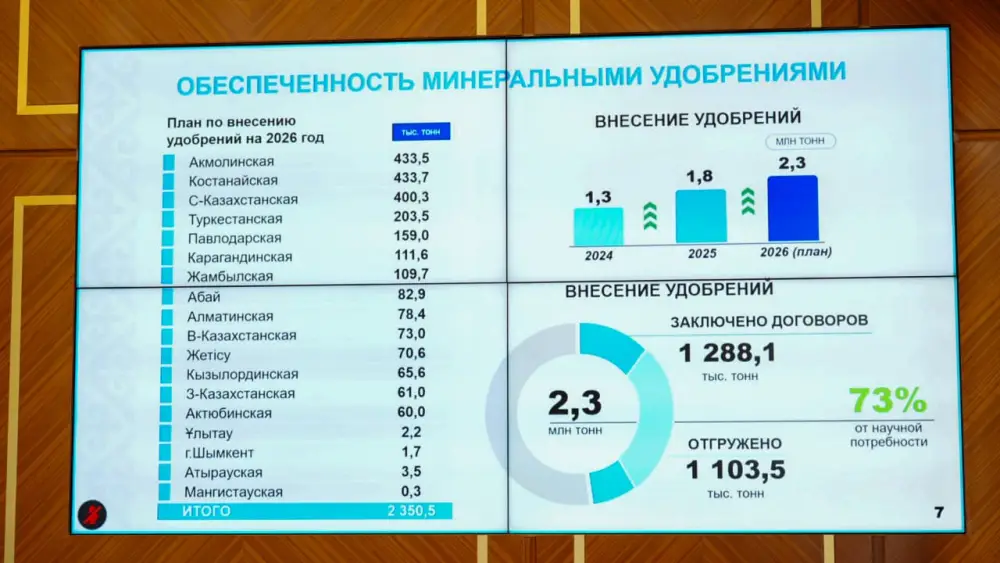 В ВКО посевные работы запланировано провести на 630 тысяч га земли (6)