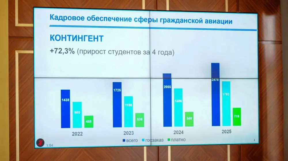 В ВКО могут появиться авиарейсы из Усть-Каменогорска в Актау, Атырау, Актобе и Туркестан (3)