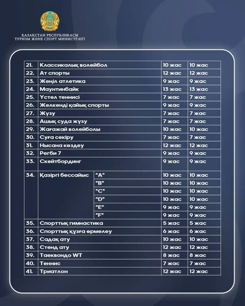 Минимальный возраст для участия в спортивных соревнованиях по видам спорта (2)