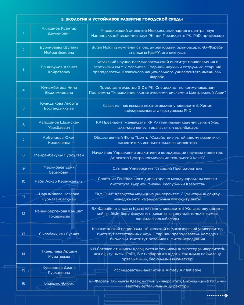 Определены финалисты проекта «Школа аналитики. Алматы» (6)
