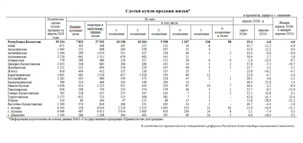 Количество сделок купли-продажи жилья увеличилось на 23,4% (3)