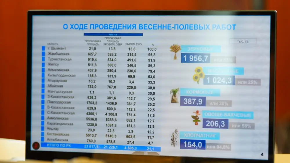 В ВКО посевные работы запланировано провести на 630 тысяч га земли (5)