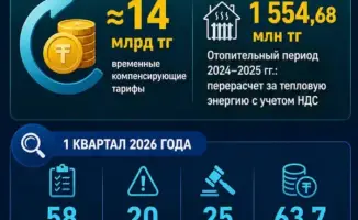 Штрафы и возвраты: финансовые последствия контроля тарифов на коммунальные услуги в Казахстане