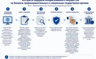 Передача конфискованного имущества правоохранительным и специальным государственным органам
