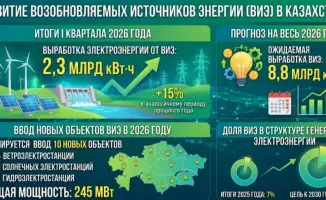 Казахстан: зеленая энергия поднимает паруса в I квартале 2026 года