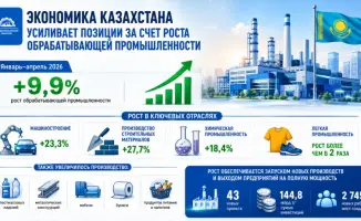 Казахстанская экономика: обрабатывающая промышленность встает на крылья роста