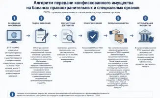 Мост между конфискацией и правопорядком: алгоритм передачи имущества на баланс государственных органов