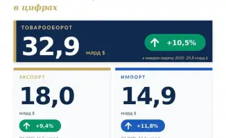 Внешнеторговый оборот Казахстана достиг 32,9 млрд долларов в первом квартале 2026 года