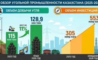Казахстан усиливает угольную добычу и привлекает международные инвестиции в размере до полутриллиона тенге