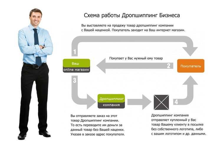 Дропшиппинг в Казахстане: бизнес-модель с минимальными вложениями