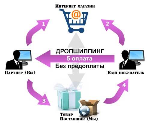 Дропшиппинг в Казахстане: как начать без денег?