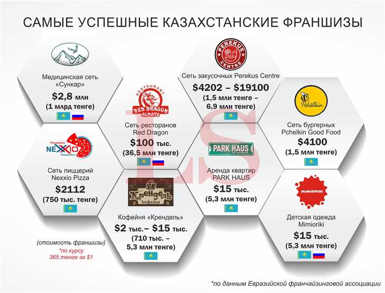 Преимущества и риски покупки франшизы: взгляд изнутри