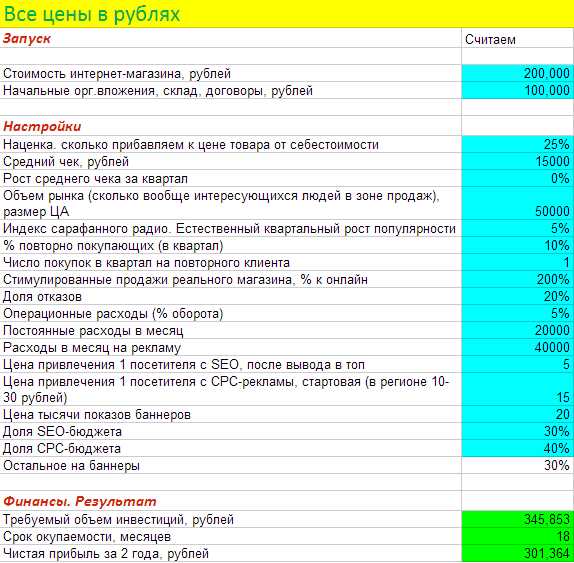 Открытие сети магазинов: сколько нужно вложить?