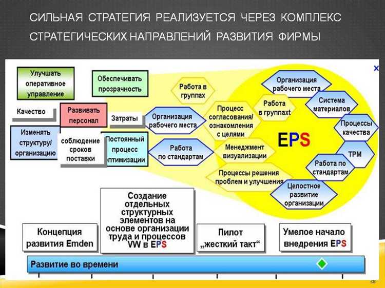 Создание устойчивой бизнес-модели и источников дохода