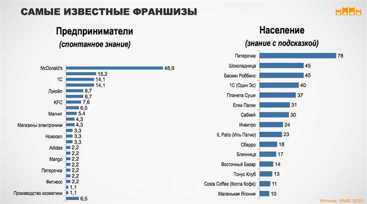 Региональные особенности и адаптация франшизы на международных рынках