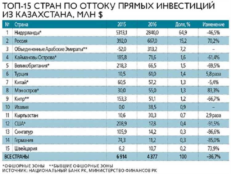 Топ-5 направлений для крупных вложений в Казахстане